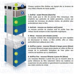 Médias de filtration du JUWEL BioFlow 3.0 M